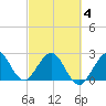 Tide chart for Seminole Shores, Florida on 2021/03/4