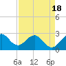 Tide chart for Seminole Shores, Florida on 2021/04/18