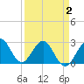 Tide chart for Seminole Shores, Florida on 2021/04/2