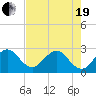 Tide chart for Seminole Shores, Florida on 2021/05/19