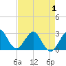 Tide chart for Seminole Shores, Florida on 2021/05/1