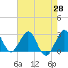 Tide chart for Seminole Shores, Florida on 2021/05/28
