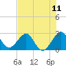 Tide chart for Seminole Shores, Florida on 2021/07/11