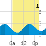 Tide chart for Seminole Shores, Florida on 2021/08/1