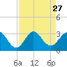 Tide chart for Seminole Shores, Florida on 2021/08/27