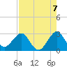 Tide chart for Seminole Shores, Florida on 2021/08/7