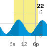 Tide chart for Seminole Shores, Florida on 2021/09/22