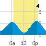Tide chart for Seminole Shores, Florida on 2021/09/4