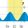 Tide chart for Seminole Shores, Florida on 2021/09/7