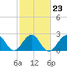Tide chart for Seminole Shores, Florida on 2022/01/23