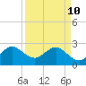 Tide chart for Seminole Shores, Florida on 2022/04/10