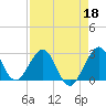 Tide chart for Seminole Shores, Florida on 2022/04/18