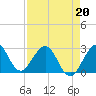 Tide chart for Seminole Shores, Florida on 2022/04/20
