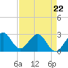 Tide chart for Seminole Shores, Florida on 2022/04/22