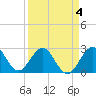 Tide chart for Seminole Shores, Florida on 2022/04/4