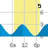 Tide chart for Seminole Shores, Florida on 2022/04/5
