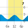 Tide chart for Seminole Shores, Florida on 2022/04/7
