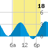Tide chart for Seminole Shores, florida on 2022/05/18