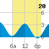 Tide chart for Seminole Shores, florida on 2022/05/20