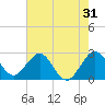 Tide chart for Seminole Shores, florida on 2022/05/31
