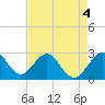 Tide chart for Seminole Shores, florida on 2022/05/4