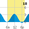 Tide chart for Seminole Shores, Florida on 2022/06/18