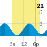 Tide chart for Seminole Shores, Florida on 2022/06/21