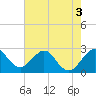 Tide chart for Seminole Shores, Florida on 2022/06/3