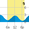 Tide chart for Seminole Shores, Florida on 2022/06/5