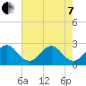 Tide chart for Seminole Shores, Florida on 2022/06/7