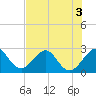 Tide chart for Seminole Shores, Florida on 2022/07/3