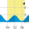 Tide chart for Seminole Shores, Florida on 2022/07/4