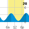 Tide chart for Seminole Shores, Florida on 2022/08/28