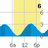 Tide chart for Seminole Shores, Florida on 2022/08/6
