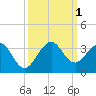 Tide chart for Seminole Shores, Florida on 2022/10/1