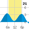 Tide chart for Seminole Shores, Florida on 2022/12/21