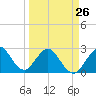 Tide chart for Seminole Shores, Florida on 2023/03/26