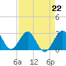 Tide chart for Seminole Shores, Florida on 2023/04/22