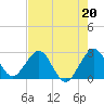 Tide chart for Seminole Shores, Florida on 2023/05/20