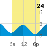 Tide chart for Seminole Shores, Florida on 2023/05/24