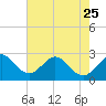 Tide chart for Seminole Shores, Florida on 2023/05/25