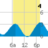Tide chart for Seminole Shores, Florida on 2023/05/4