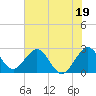 Tide chart for Seminole Shores, Florida on 2023/06/19