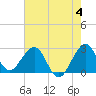 Tide chart for Seminole Shores, Florida on 2023/06/4