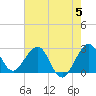 Tide chart for Seminole Shores, Florida on 2023/06/5
