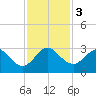 Tide chart for Seminole Shores, Florida on 2023/12/3
