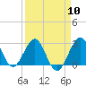 Tide chart for Seminole Shores, Florida on 2024/04/10