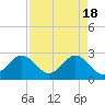 Tide chart for Seminole Shores, Florida on 2024/04/18