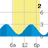Tide chart for Seminole Shores, Florida on 2024/05/2