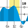 Tide chart for Sequim, Washington on 2021/01/10
